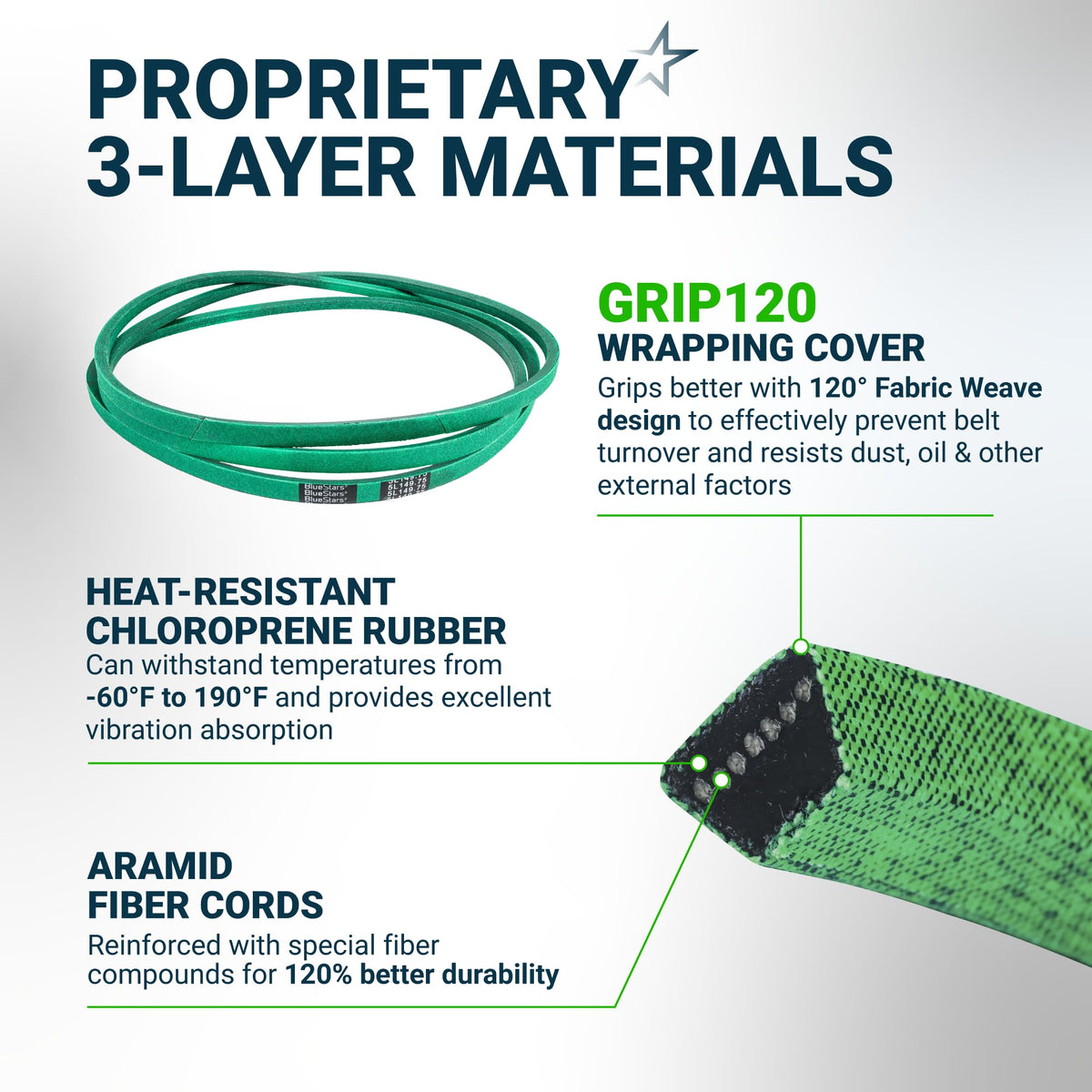 Infographic showing the 3-layer material construction of a green replacement V-belt with aramid cords and rubber.