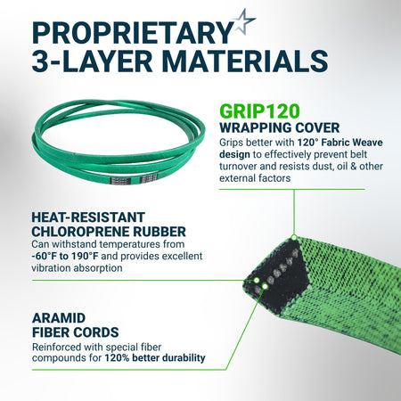 Infographic showing the 3-layer material construction of a green replacement V-belt with aramid cords and rubber.