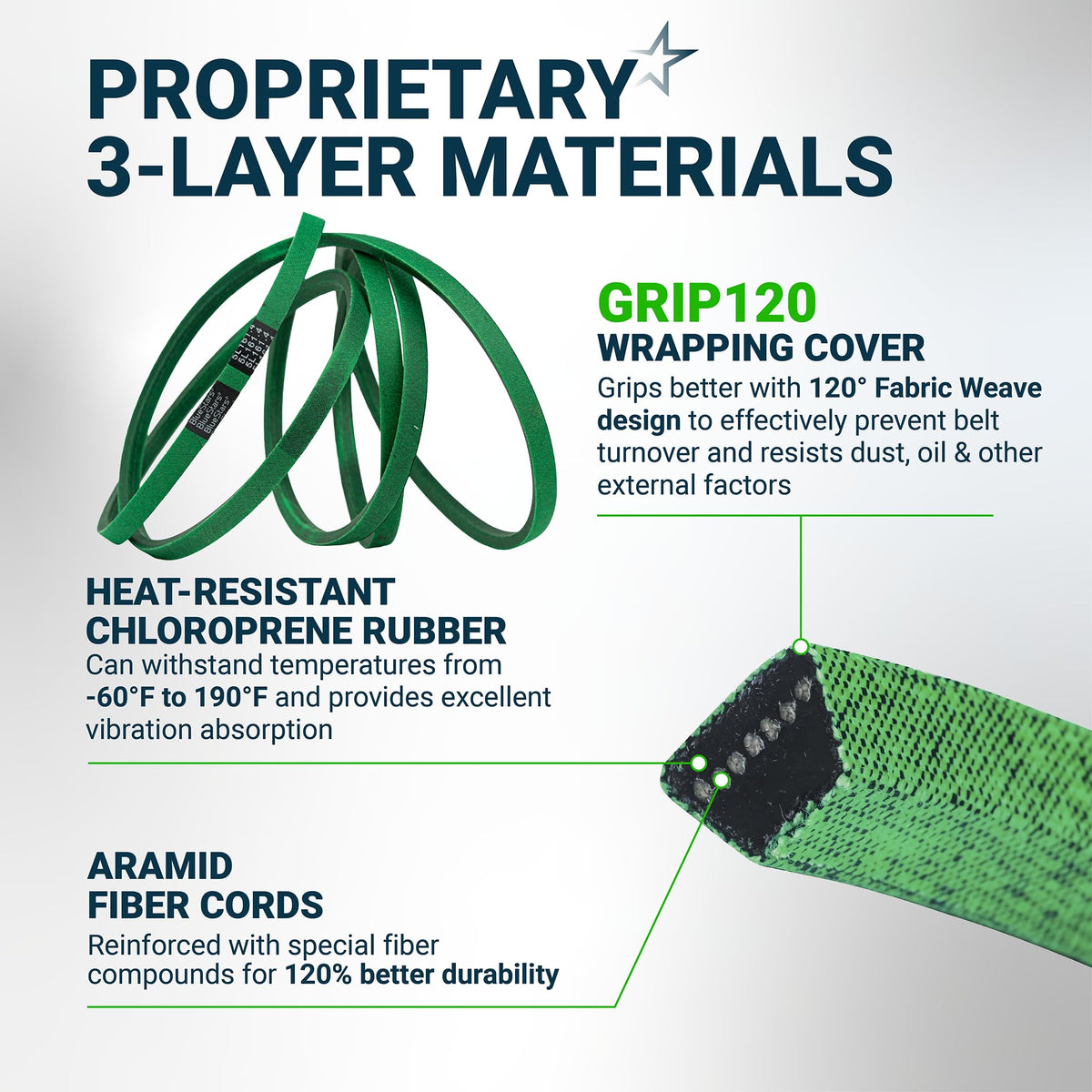 Infographic showing GX21395 mower deck belt material construction, including chloroprene rubber and aramid fiber cords.