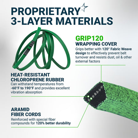 Infographic showing GX21395 mower deck belt material construction, including chloroprene rubber and aramid fiber cords.