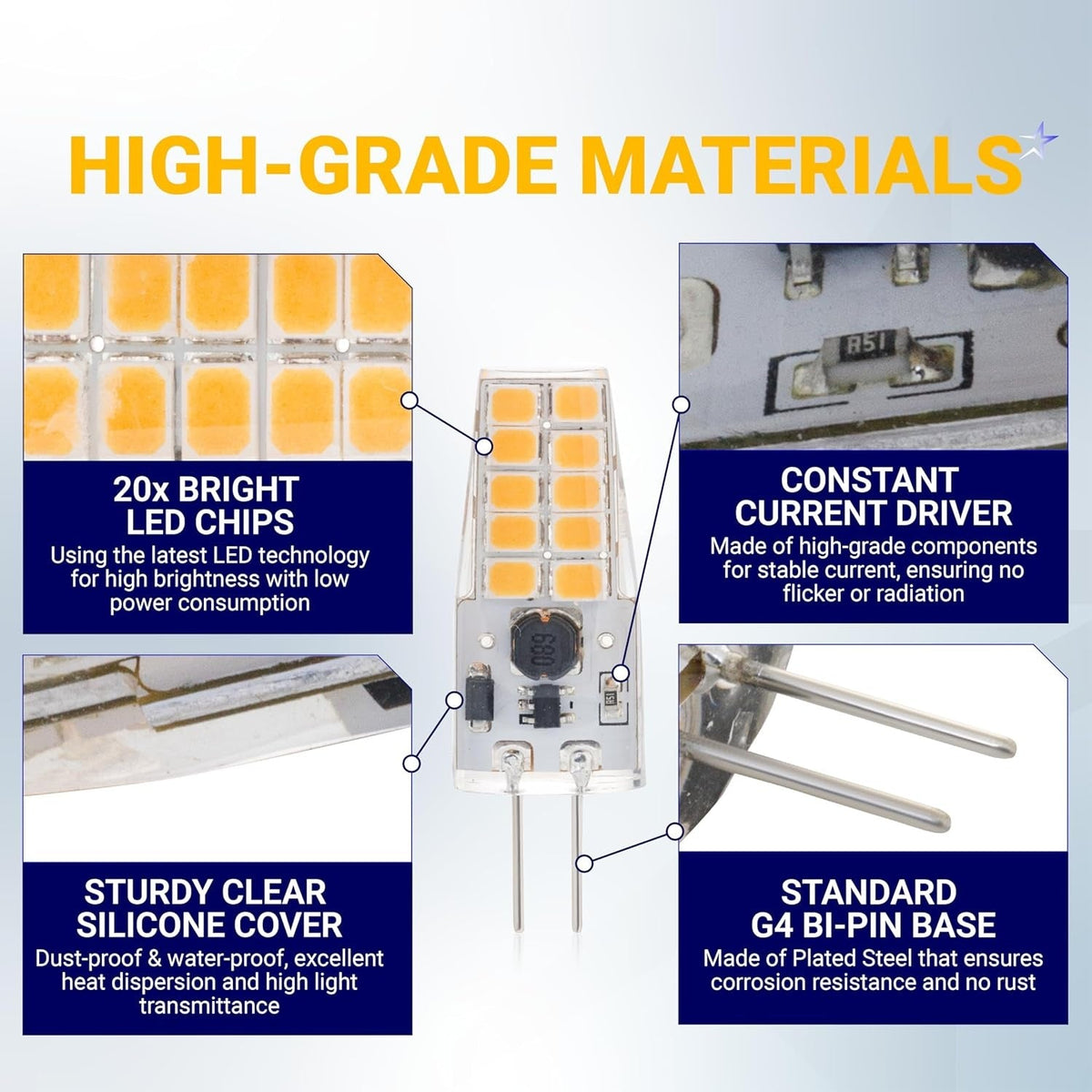 Infographic showing G4 LED bulb components including LED chips, constant current driver, silicone cover, and bi-pin base.