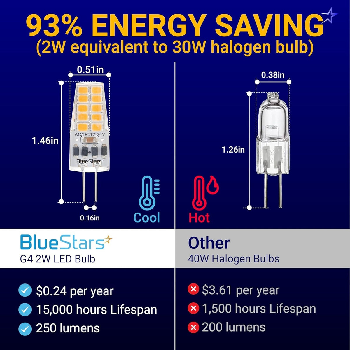 Comparison chart showing dimensions and energy efficiency of G4 2W LED bulb versus standard 40W halogen bulb.