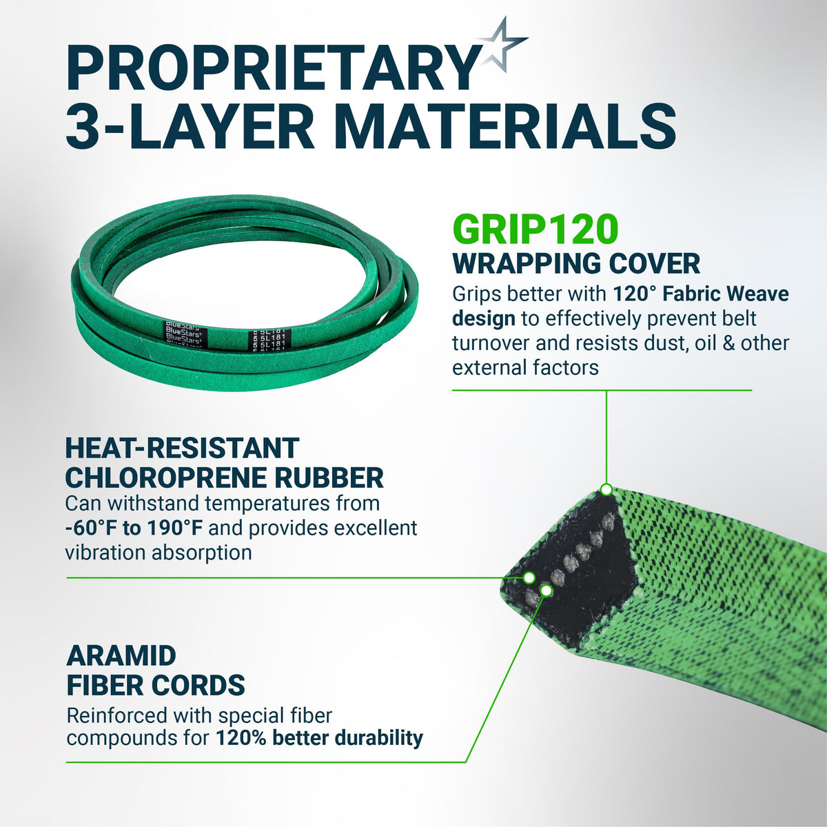 Infographic showing 3-layer material construction of a green replacement drive belt with aramid cords and grip cover.