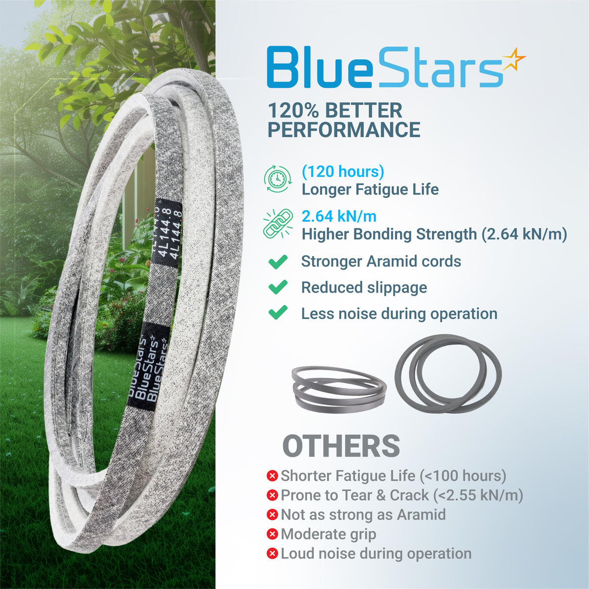 BlueStars M174994 mower deck belt comparison chart showing heavy-duty aramid cord construction for John Deere mowers.
