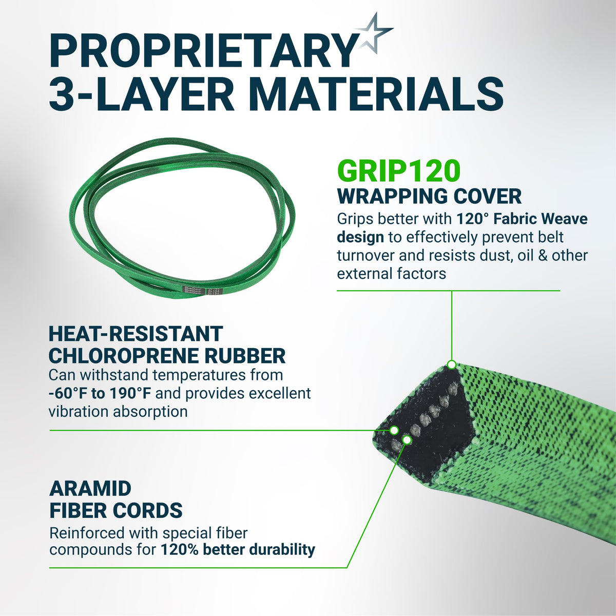 Infographic showing 3-layer material construction of 539114557 mower deck belt with aramid cords and chloroprene rubber.