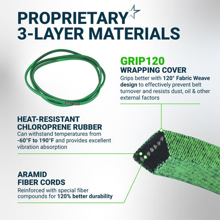 Infographic showing 3-layer material construction of 539114557 mower deck belt with aramid cords and chloroprene rubber.