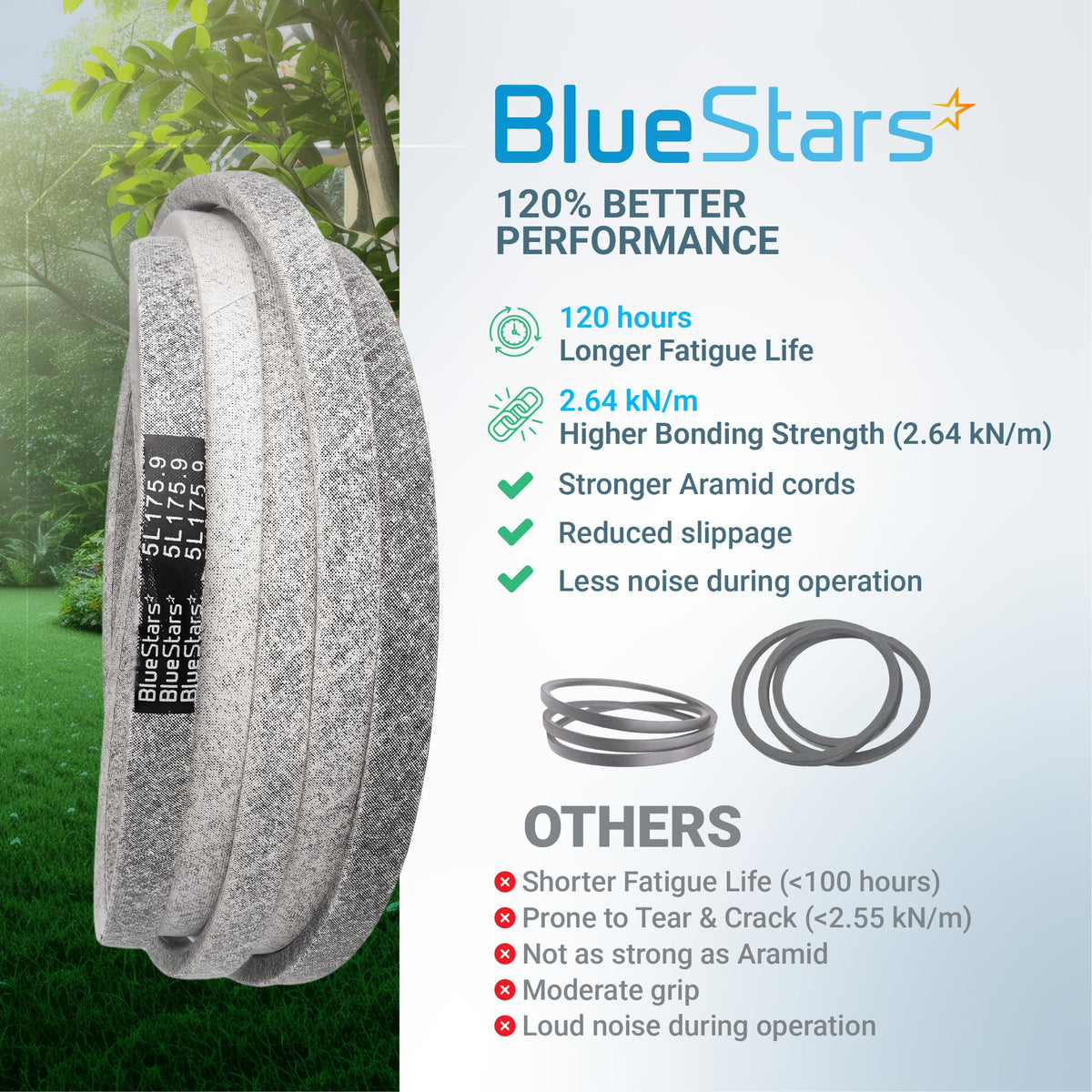 BlueStars 5L175.9 replacement drive belt with aramid cord reinforcement and performance comparison infographic.