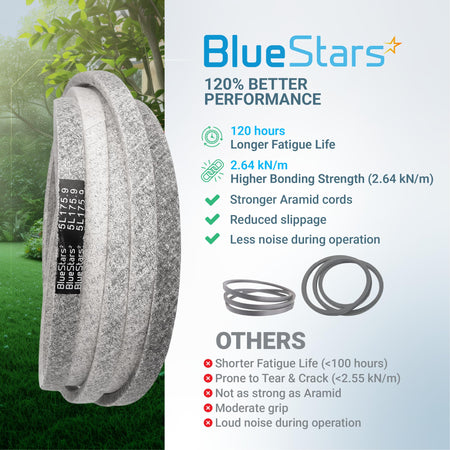 BlueStars 5L175.9 replacement drive belt with aramid cord reinforcement and performance comparison infographic.