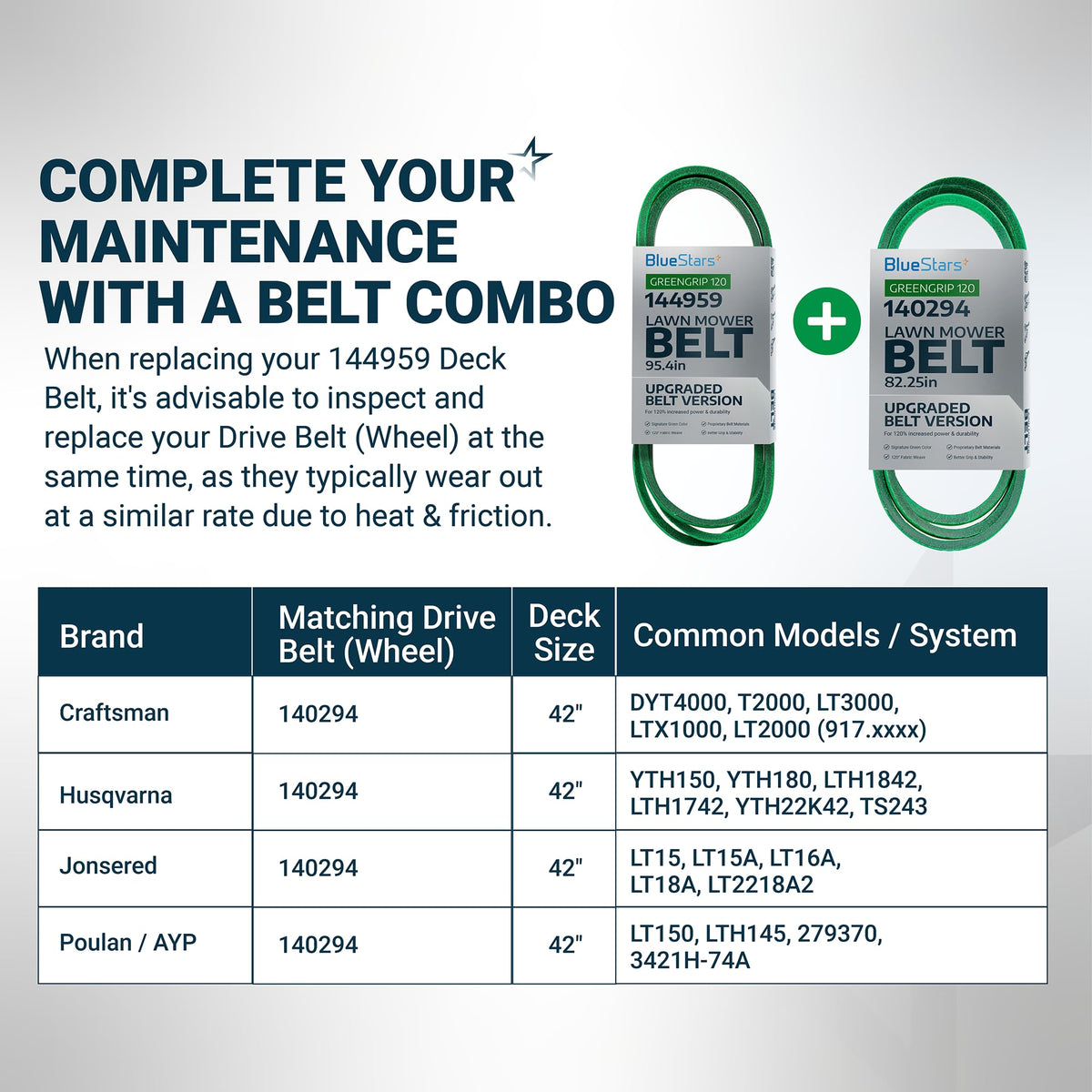 Infographic showing 144959 deck belt and 140294 drive belt combo compatibility for 42-inch lawn mowers.