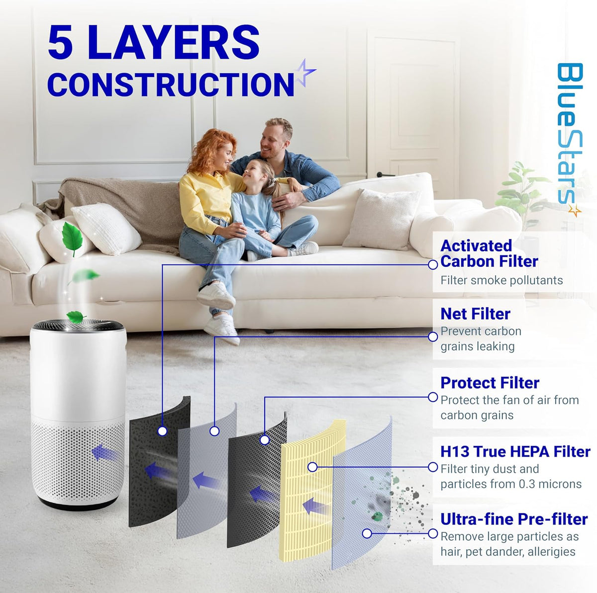 Diagram showing 5-layer construction of Core 400S H13 HEPA filter for Levoit air purifiers.
