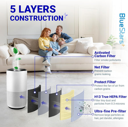 Diagram showing 5-layer construction of Core 400S H13 HEPA filter for Levoit air purifiers.