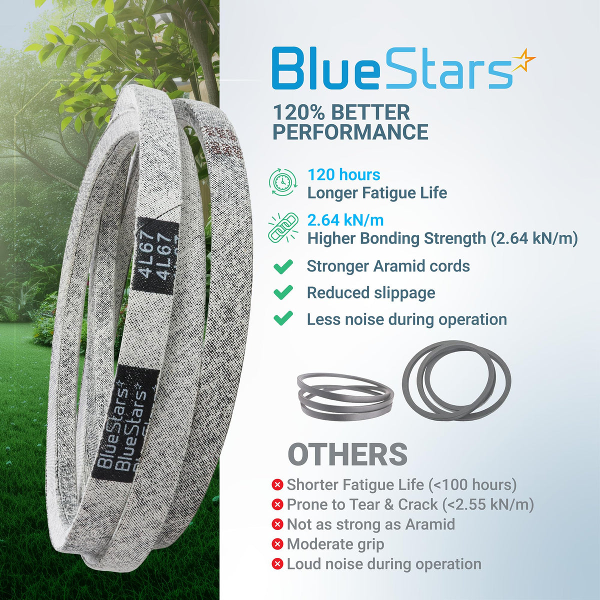 954-04317A lawn mower drive belt comparison infographic showing BlueStars aramid cord belt features and performance.