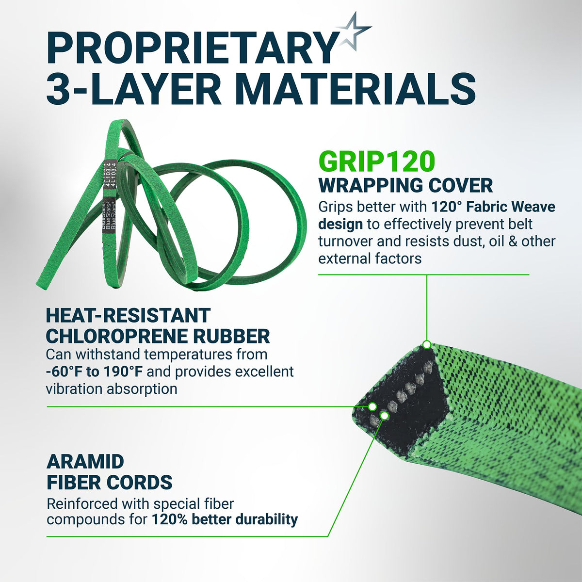 Infographic showing 754-04219 mower deck belt construction with 3-layer materials, aramid cords, and grip wrapping cover.