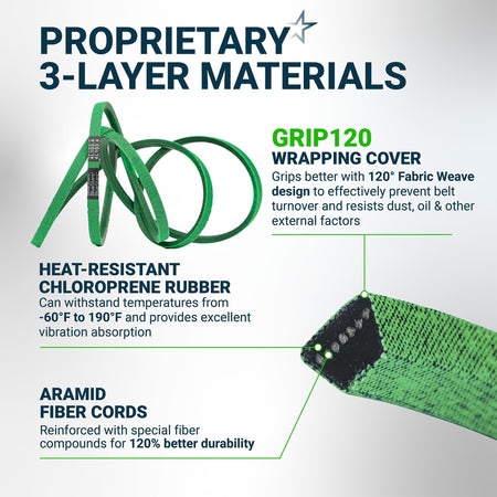 Infographic showing 754-04219 mower deck belt construction with 3-layer materials, aramid cords, and grip wrapping cover.
