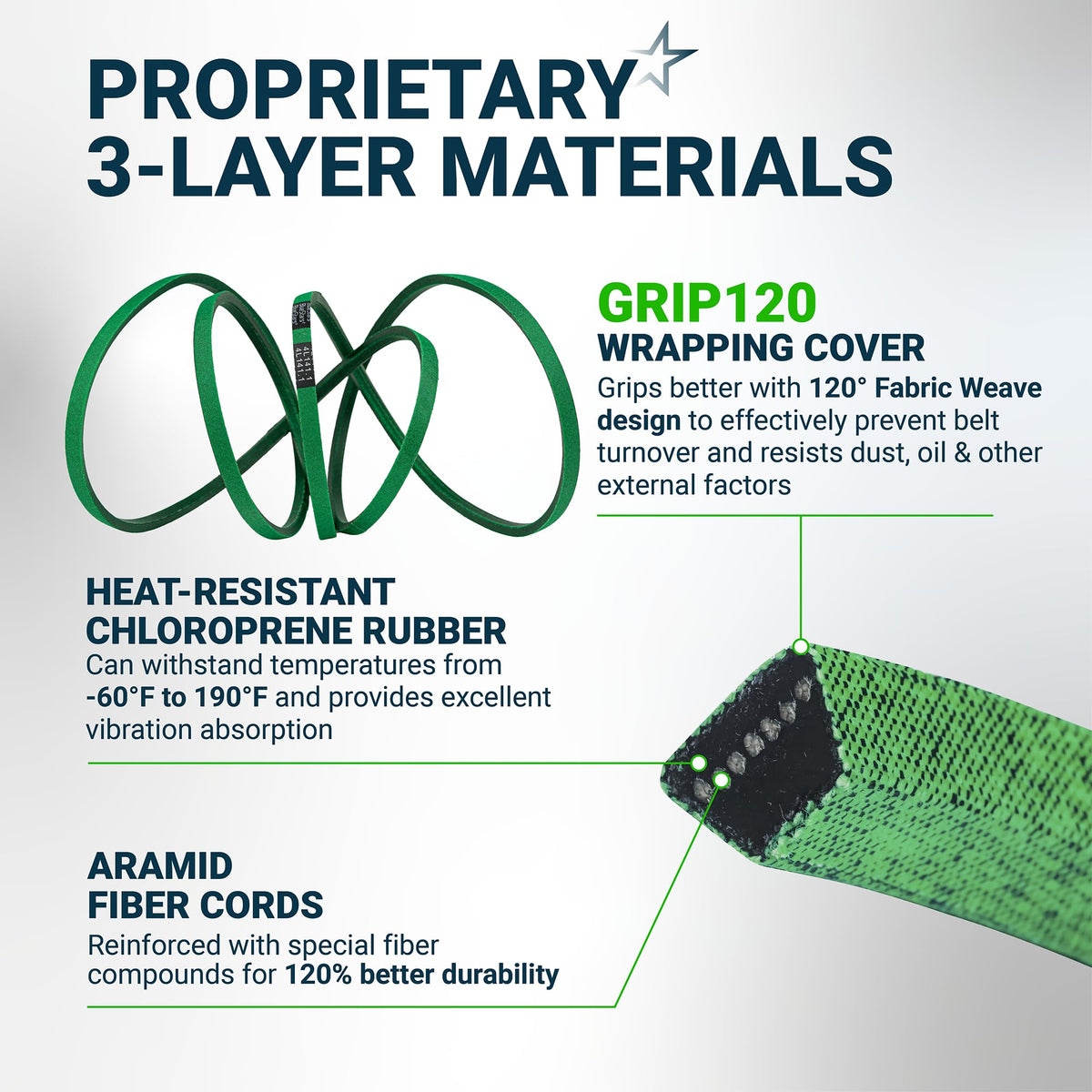Infographic showing 3-layer material construction of 119-8820 deck belt for Toro and Exmark mowers.