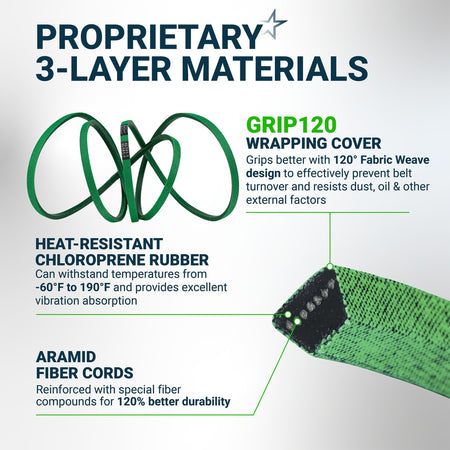 Infographic showing 3-layer material construction of 119-8820 deck belt for Toro and Exmark mowers.