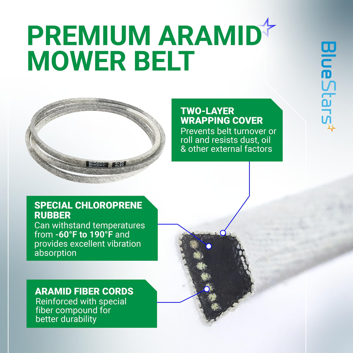 Infographic showing construction features of 125907X mower deck belt with aramid fiber cords and chloroprene rubber.