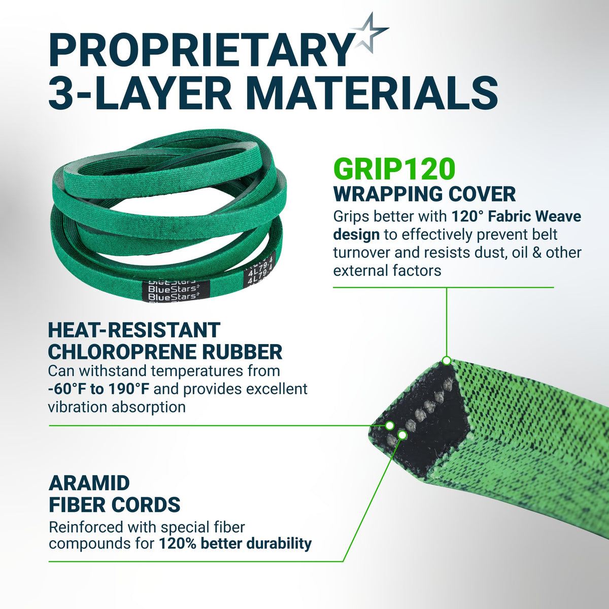 Infographic showing BlueStars green replacement belt construction with 3-layer materials, chloroprene rubber, and aramid cord