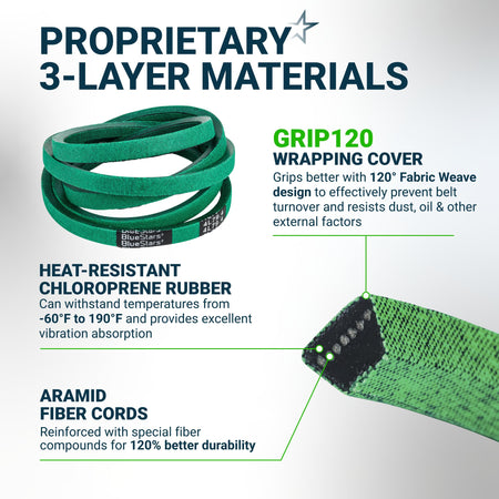 Infographic showing BlueStars green replacement belt construction with 3-layer materials, chloroprene rubber, and aramid cord