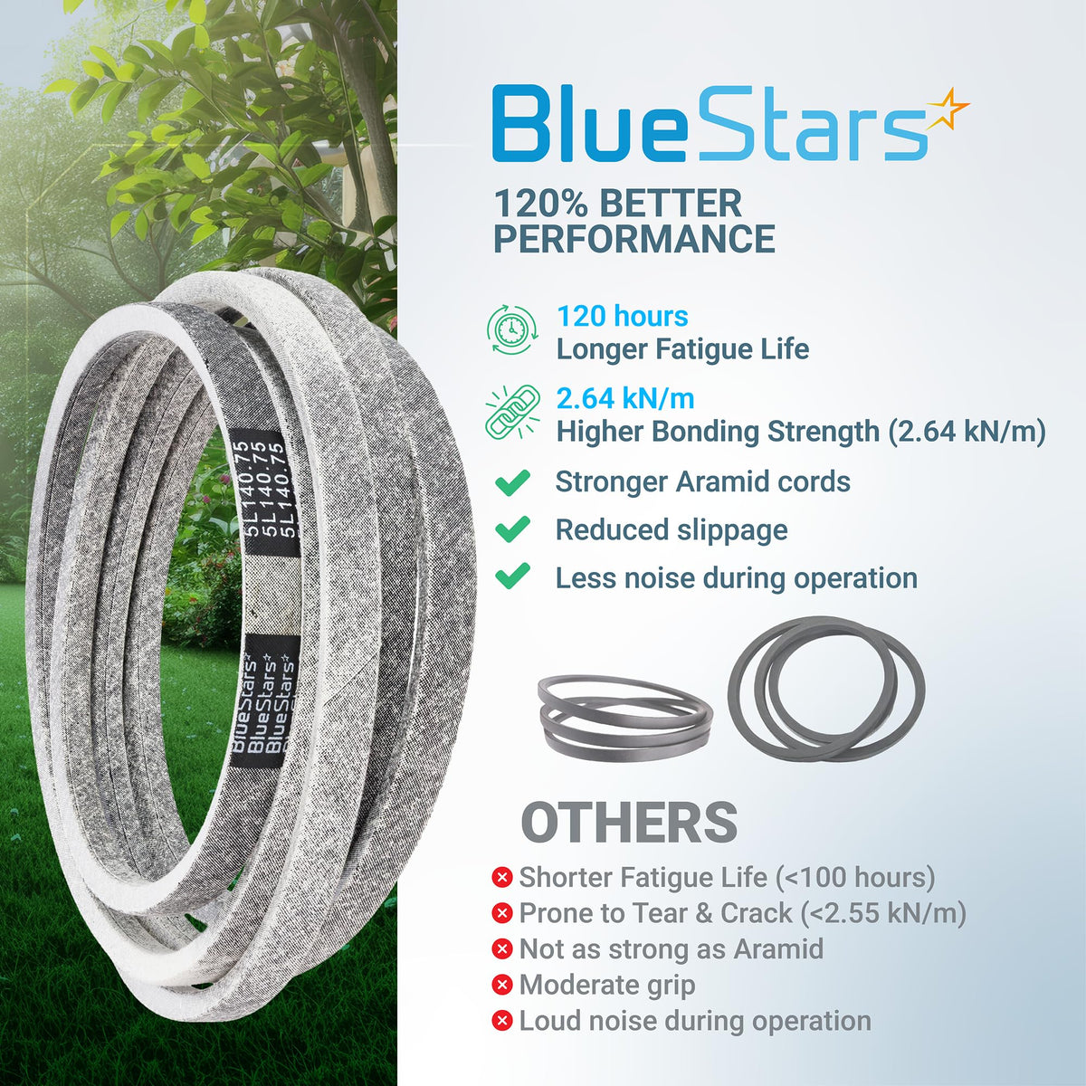 Infographic comparing BlueStars 791988 replacement deck belt for Hustler Raptor mowers to standard belts.