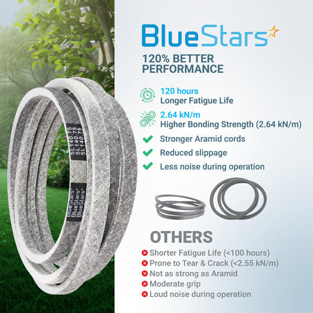 Infographic comparing BlueStars 791988 replacement deck belt for Hustler Raptor mowers to standard belts.