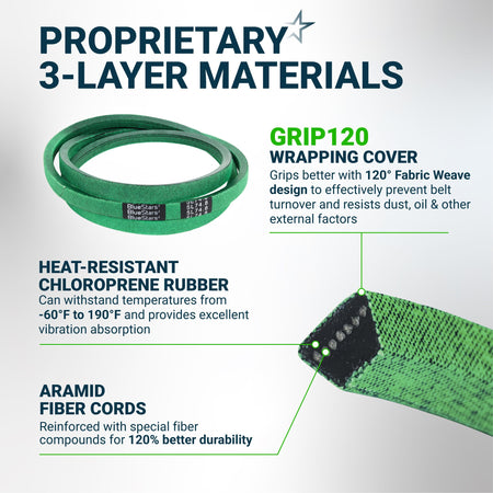Infographic showing 3-layer material construction of a green replacement belt with aramid cords and chloroprene rubber.