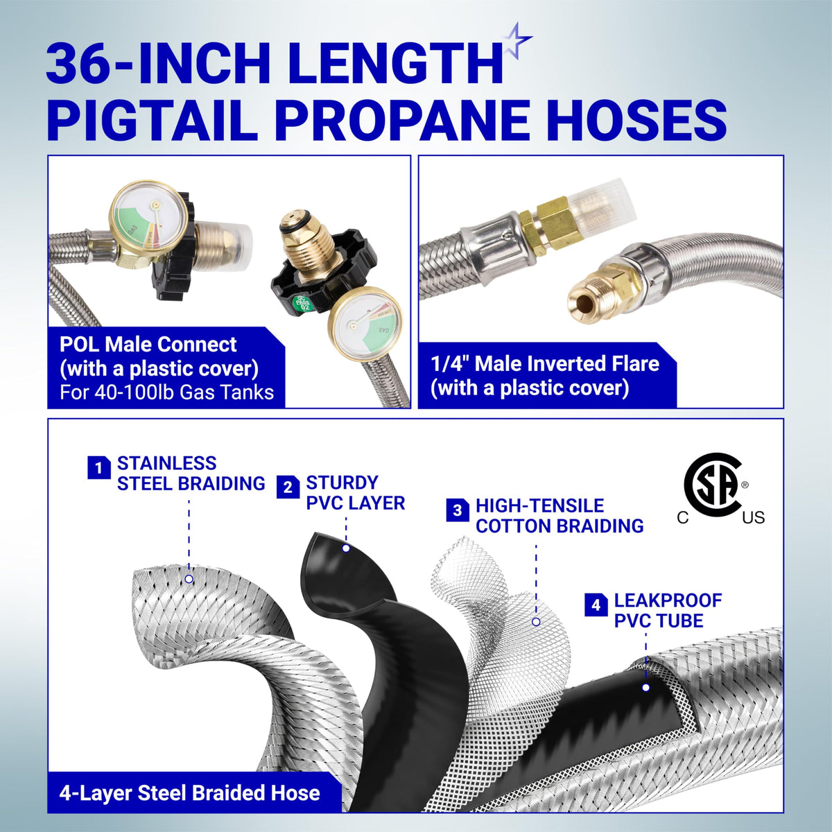 Infographic showing 36-inch pigtail propane hose connectors, POL male fittings, and 4-layer stainless steel hose construction