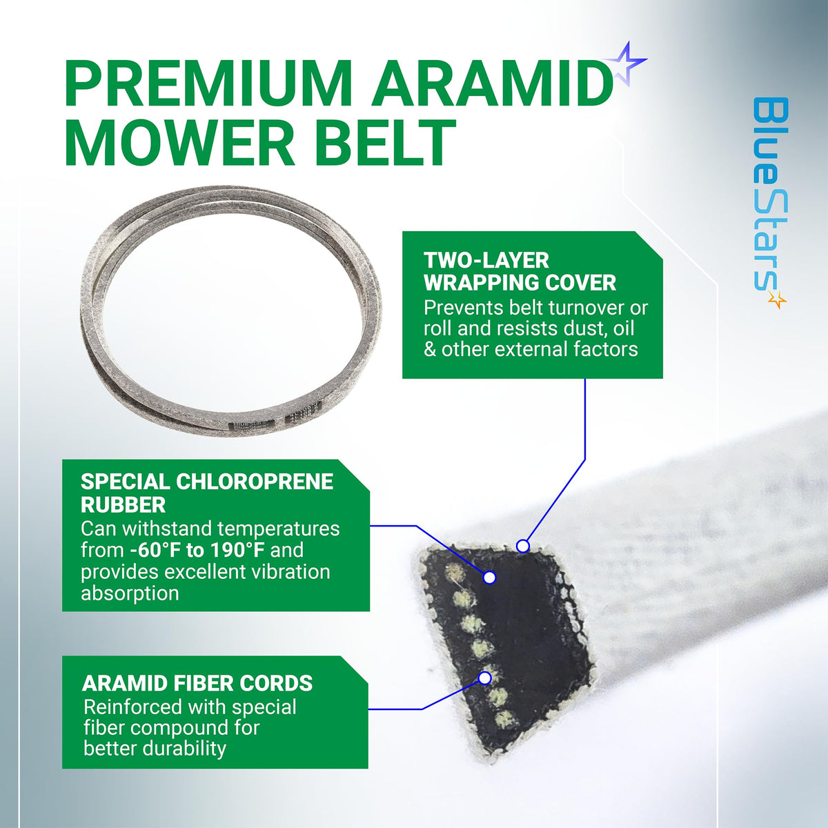 Infographic showing 954-05022A mower deck belt construction with aramid fiber cords and chloroprene rubber details.