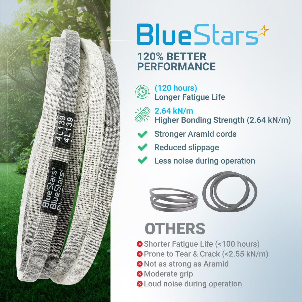 BlueStars GX20305 mower deck belt comparison chart highlighting aramid cord durability and performance benefits.