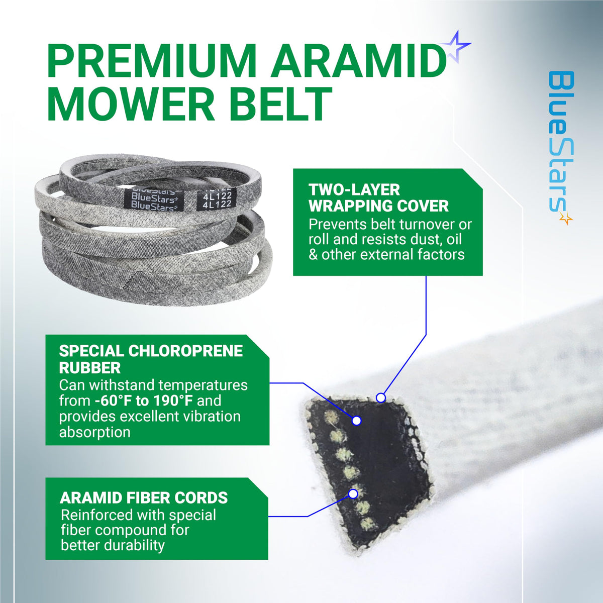 Infographic showing 954-04153 deck belt construction with aramid fiber cords and chloroprene rubber details.