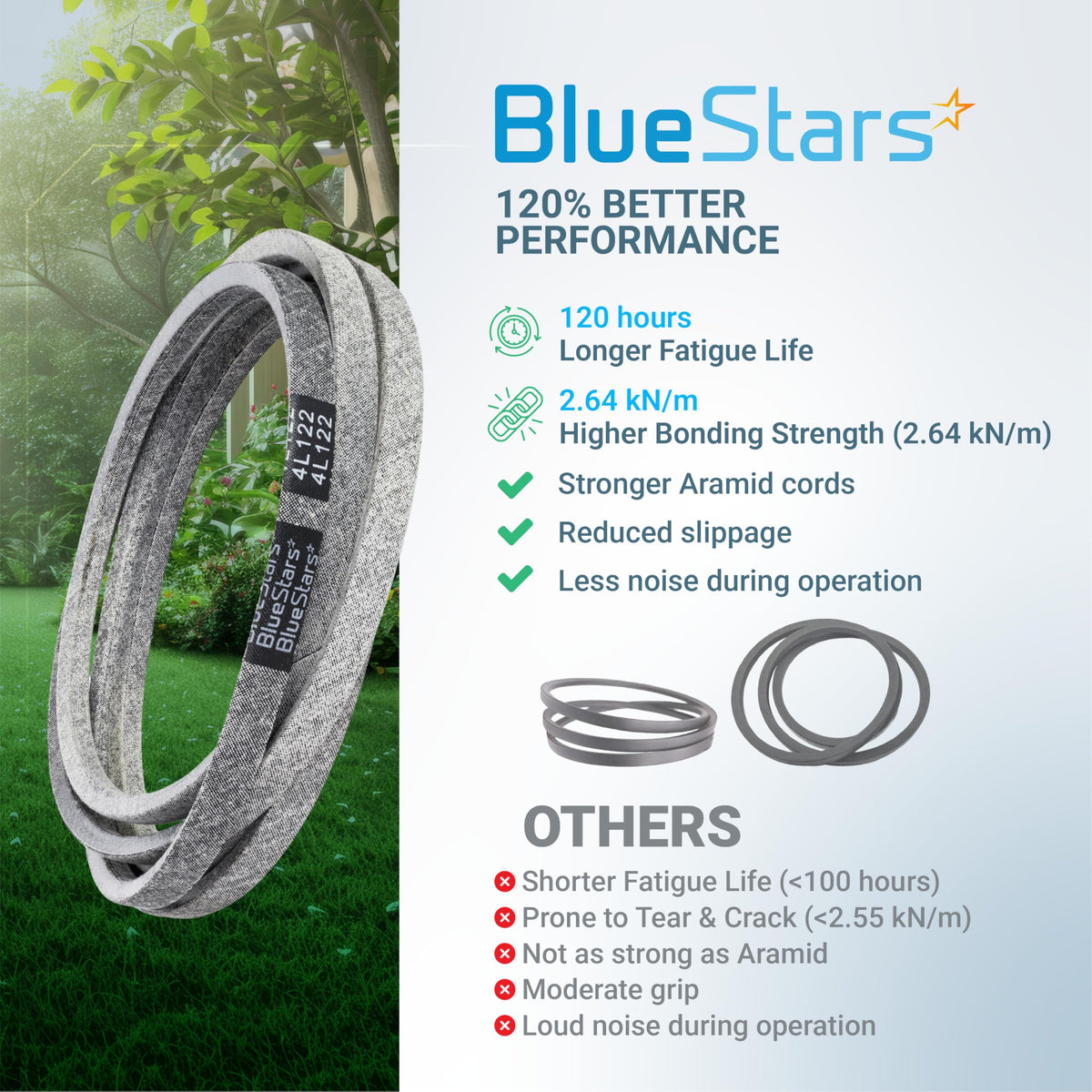 Infographic comparing BlueStars 954-04153 deck belt performance features against standard lawn mower belts.