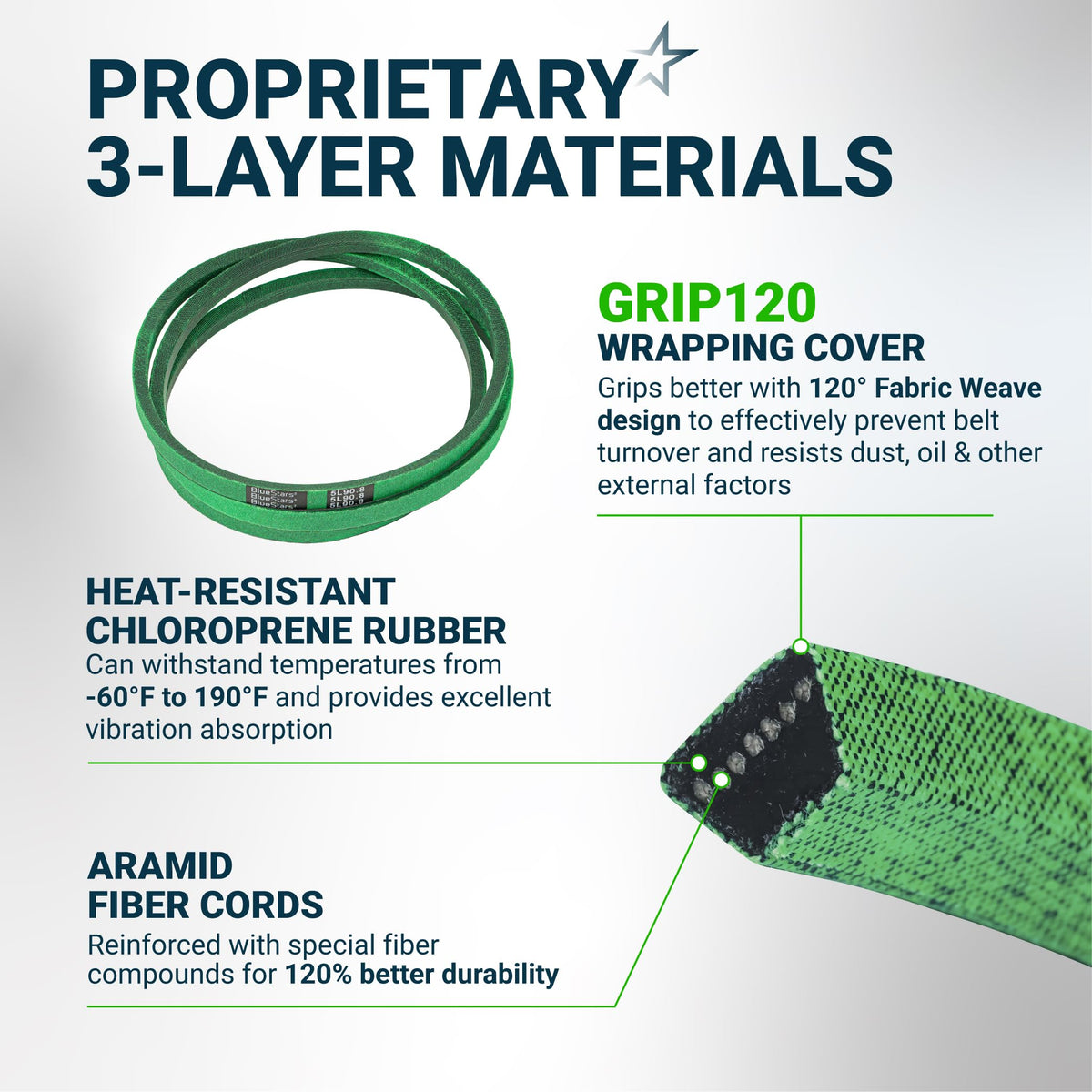 Infographic showing 3-layer material construction of 954-0467A lawn mower drive belt with heat-resistant rubber and aramid.
