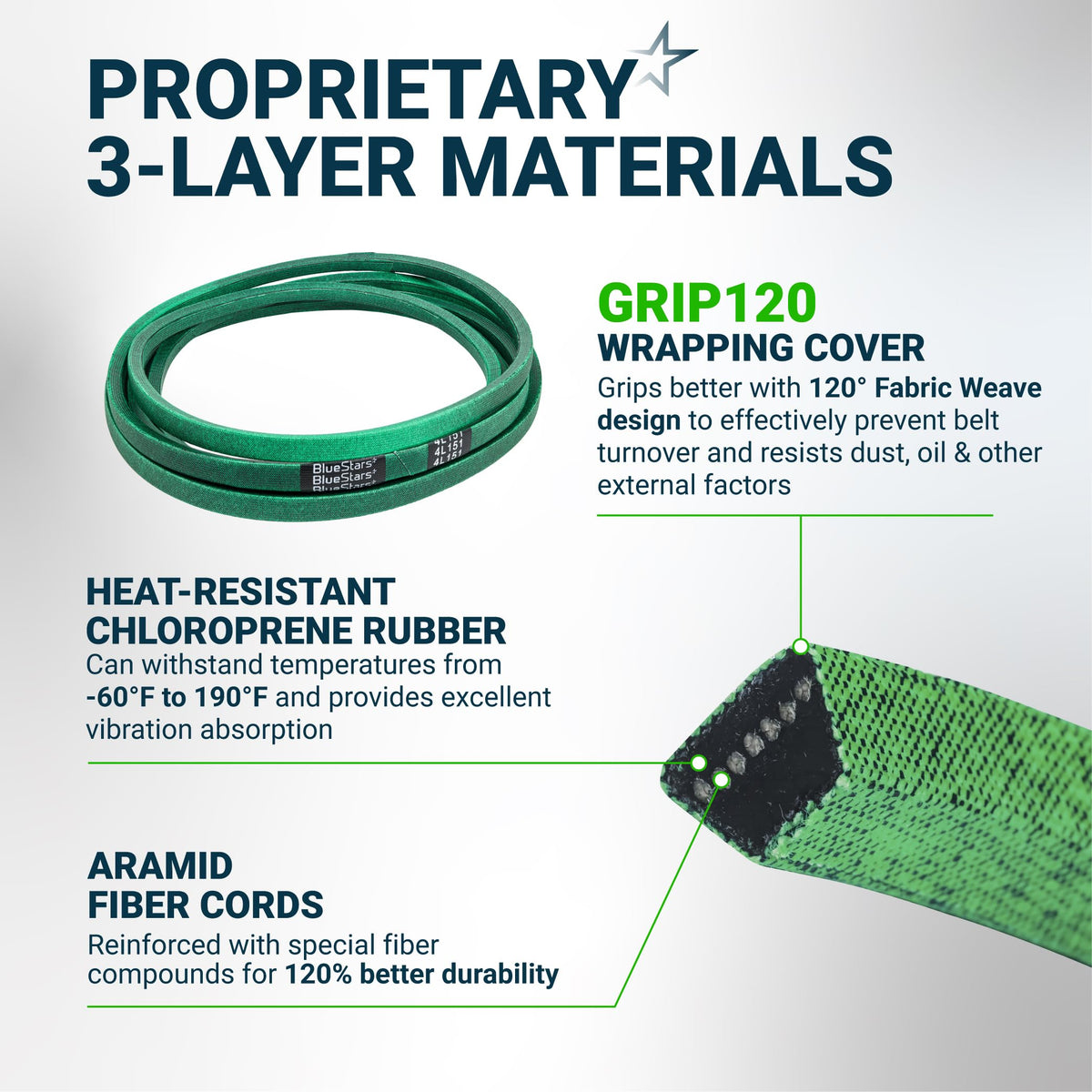 Infographic showing 3-layer material construction of a green replacement drive belt with heat-resistant rubber and cords.