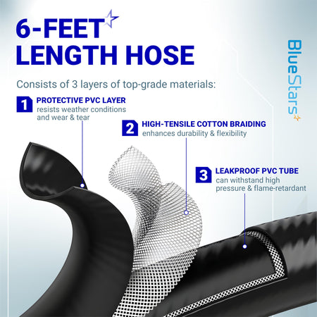 Cross-section diagram of 6ft propane hose showing three-layer construction of PVC, cotton braiding, and leakproof tube.