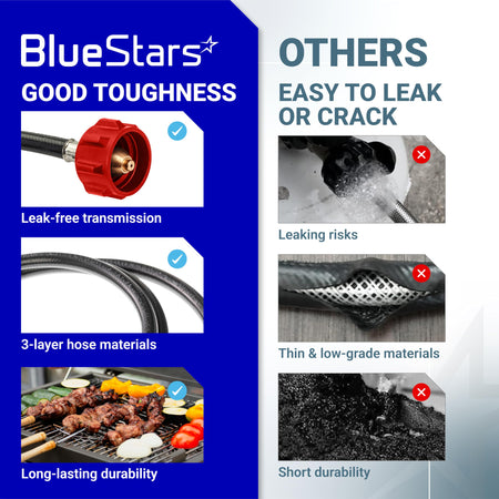 Comparison chart showing BlueStars propane hose durability versus low-quality alternatives with leaking risks.