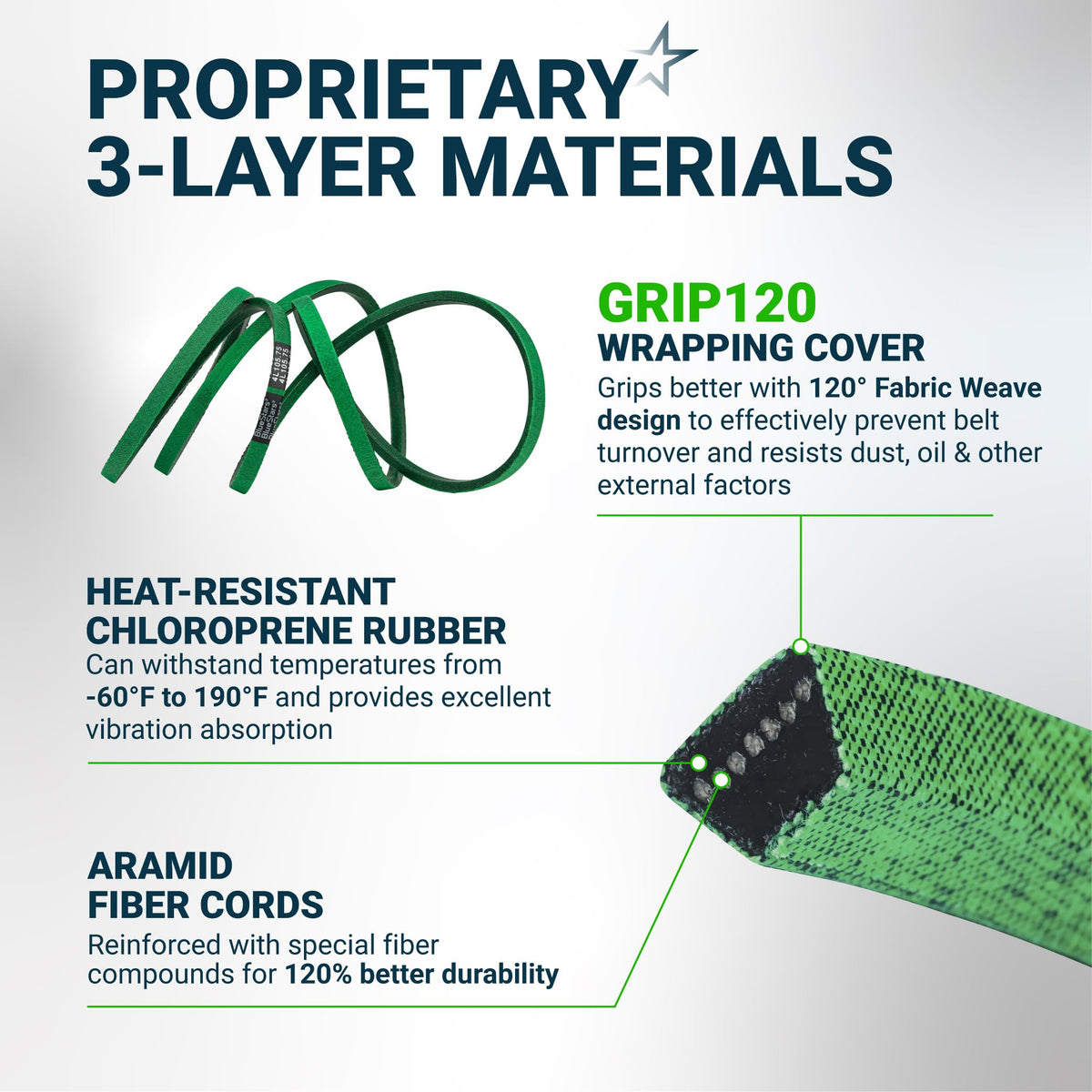 Infographic showing 3-layer material construction of 405143 deck belt for Husqvarna 46-inch mower decks.