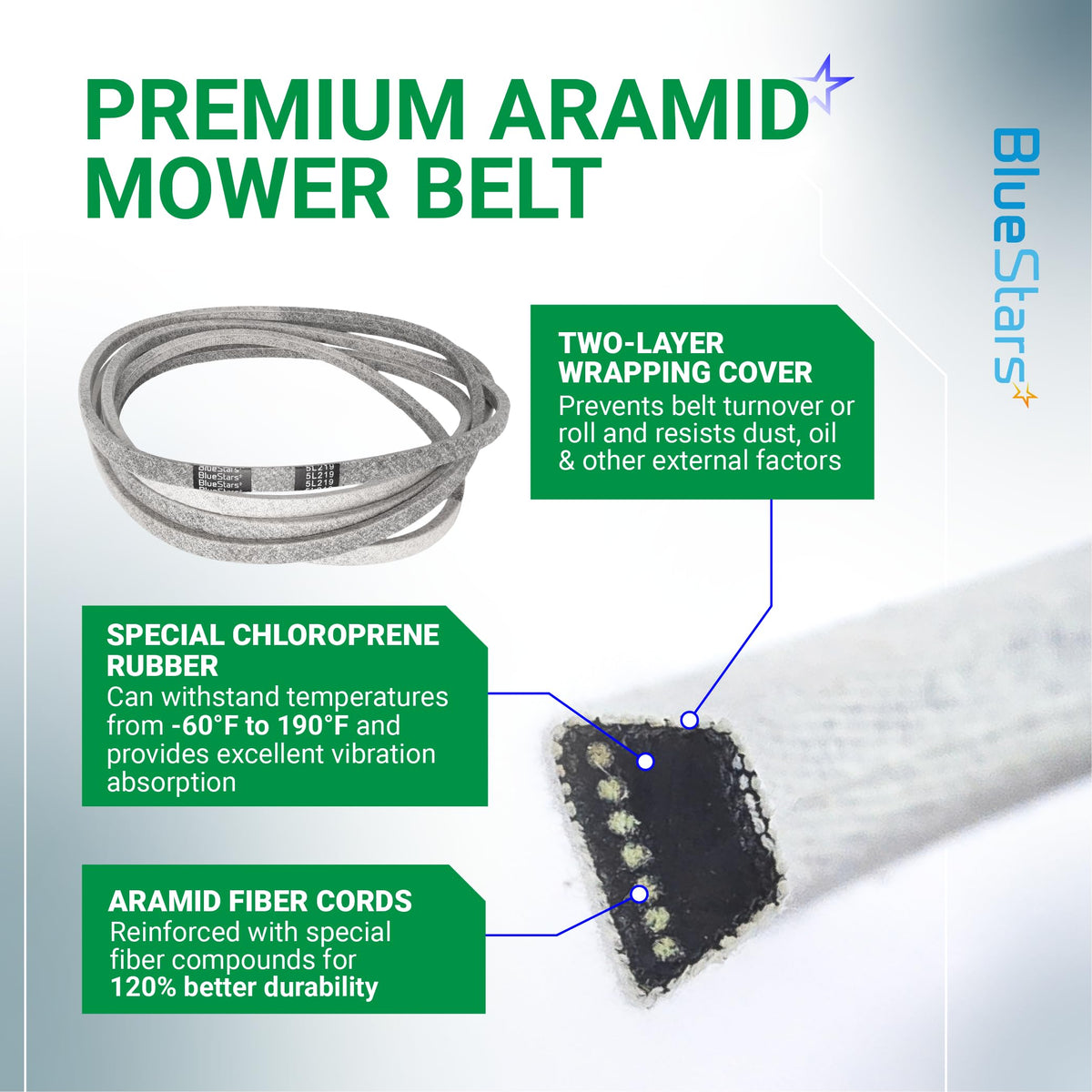 Infographic showing BlueStars premium aramid mower belt construction with chloroprene rubber and fiber cord details.