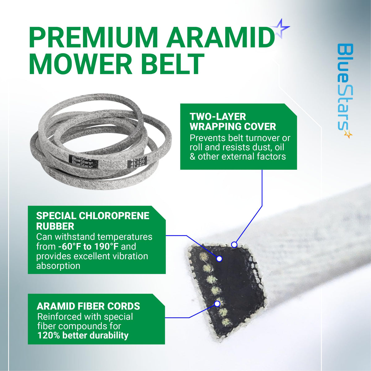 Infographic showing premium aramid mower belt construction with chloroprene rubber and reinforced fiber cords.