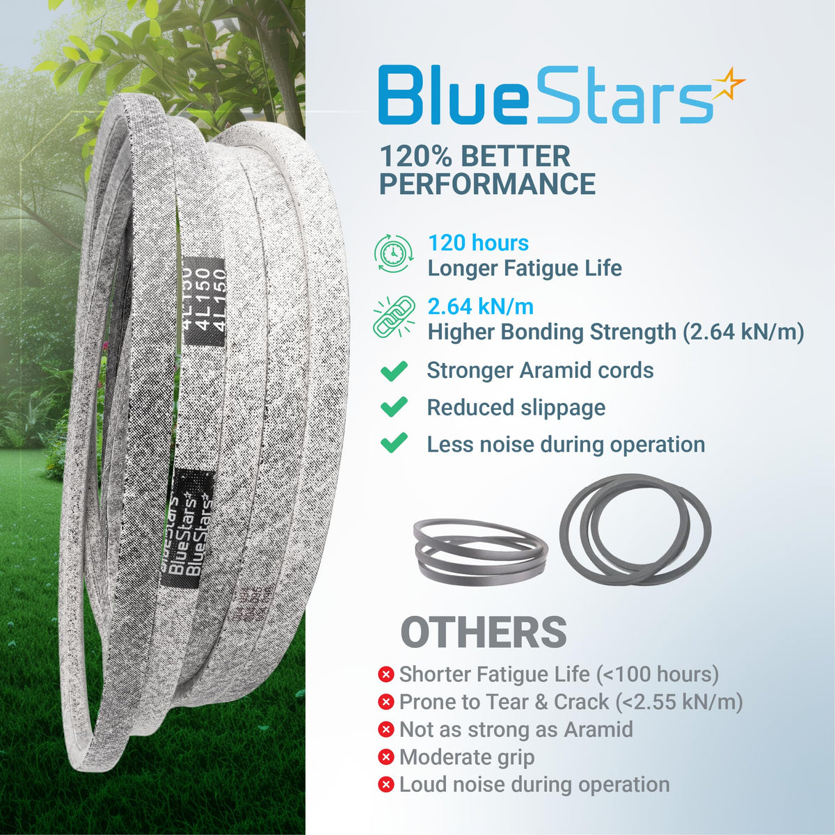 BlueStars M154295 replacement belt showing performance comparison chart and aramid cord construction.