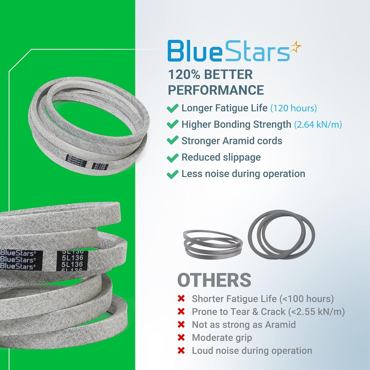 BlueStars 539109243 mower deck belt comparison infographic showing performance benefits and product specifications.