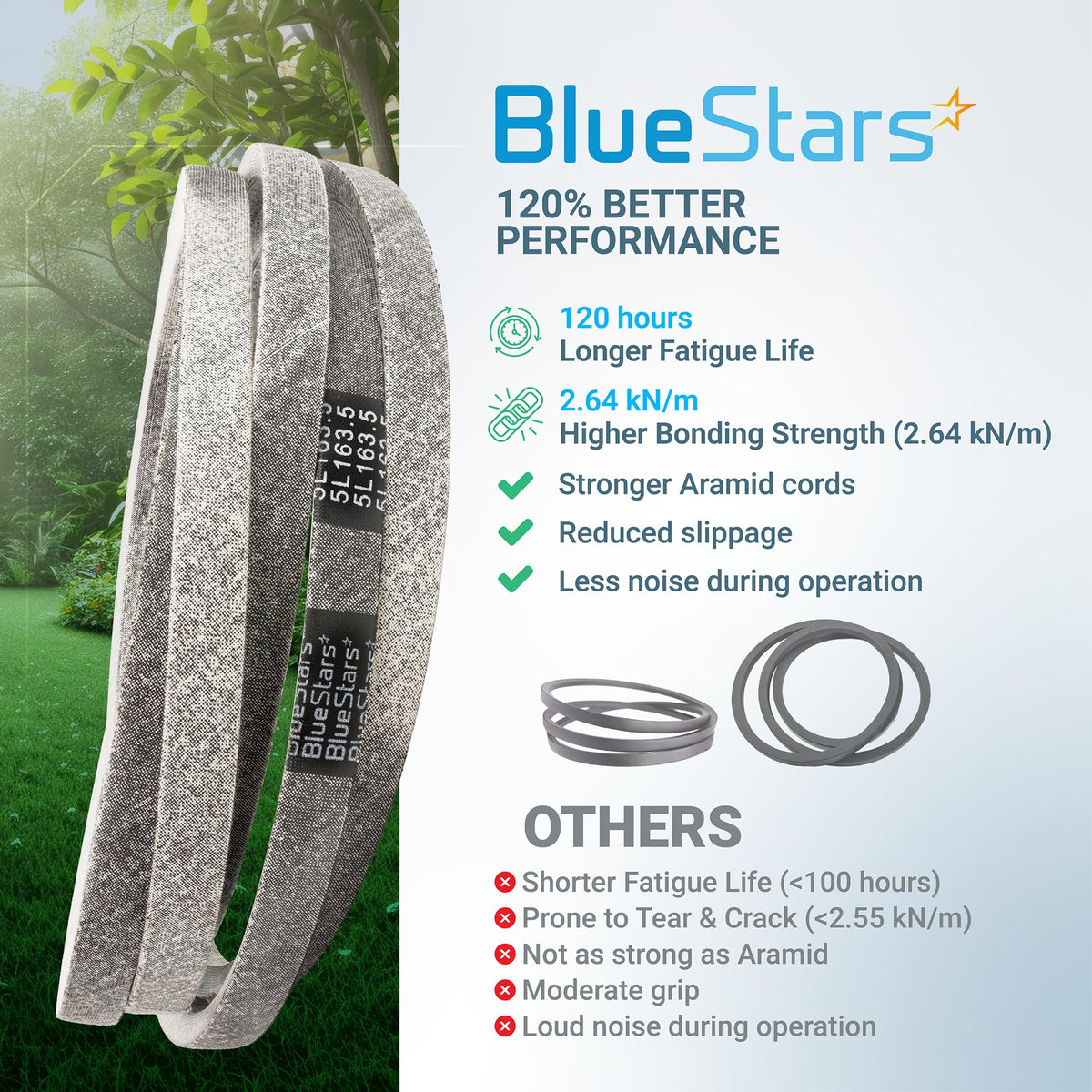 BlueStars 5/8” x 163.5” replacement deck belt for Husqvarna lawn mowers featuring performance comparison infographic.