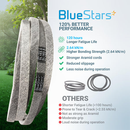 BlueStars 5/8” x 163.5” replacement deck belt for Husqvarna lawn mowers featuring performance comparison infographic.