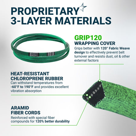 Infographic showing 3-layer material construction of a green replacement drive belt with heat-resistant rubber and cords.