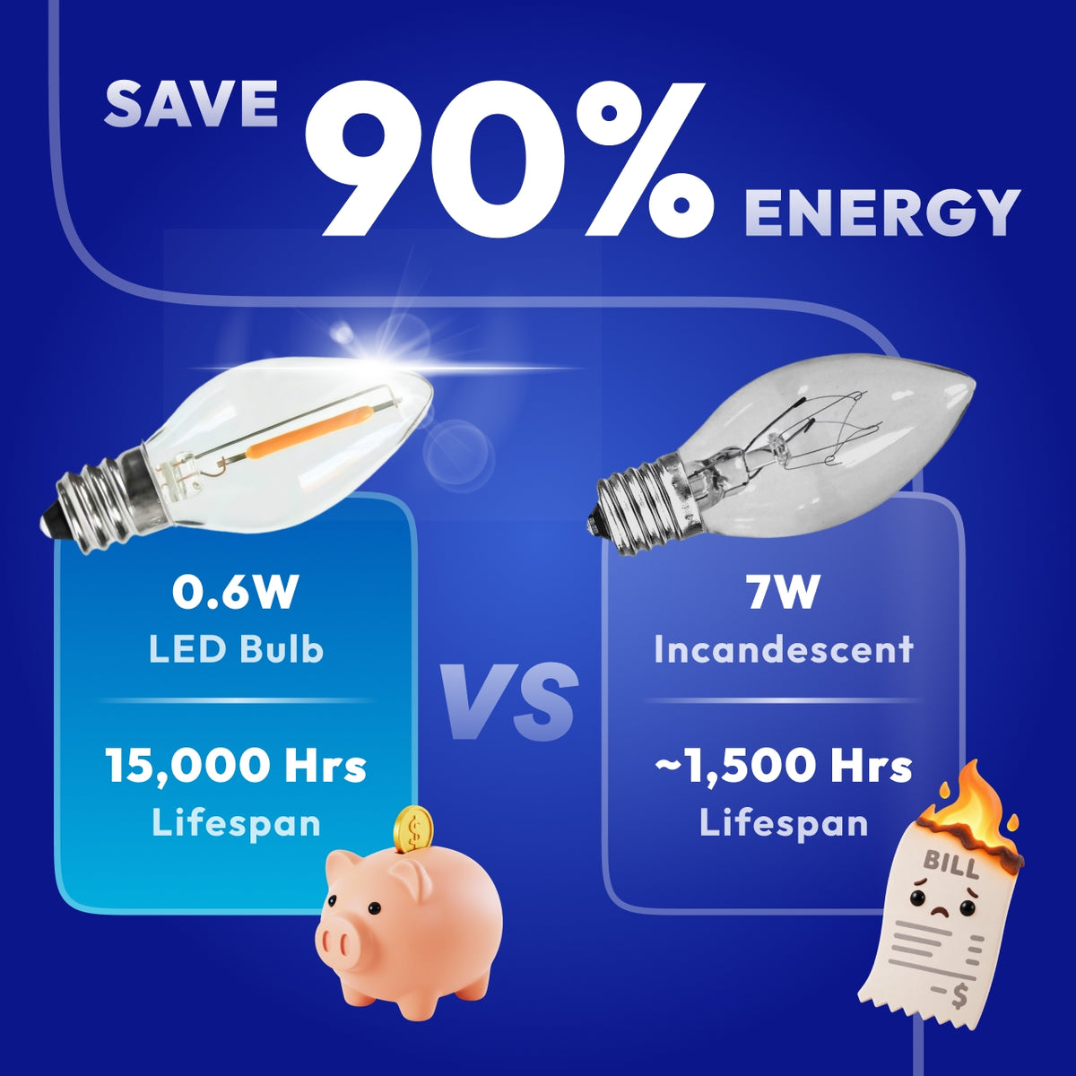 Energy saving 0.6W C7 LED bulb replaces 7W incandescent with cool touch and 15000 hours lifespan