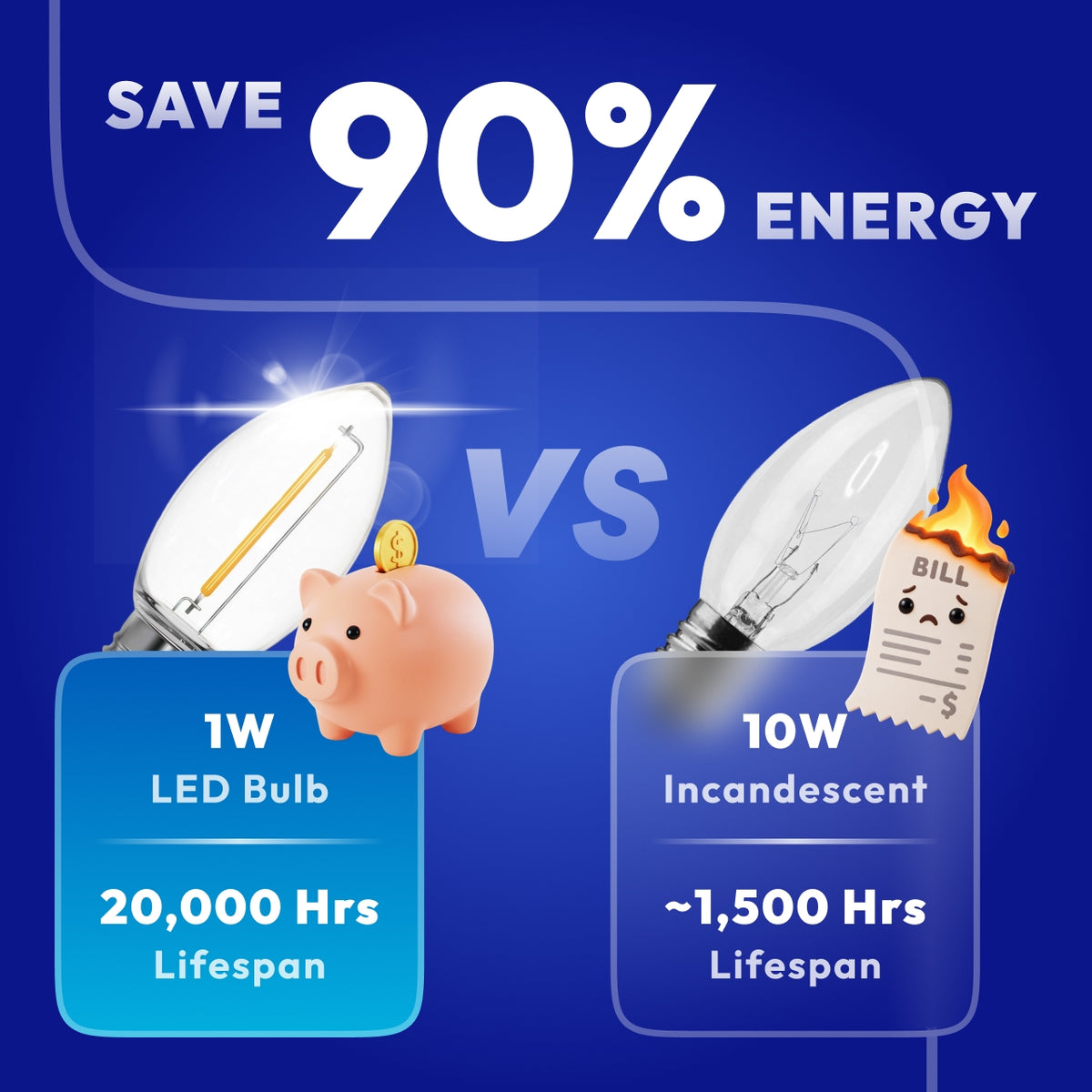 Energy saving 0.6W C9 LED bulb replaces 7W incandescent saving 90 percent energy 15000 hours lifespan