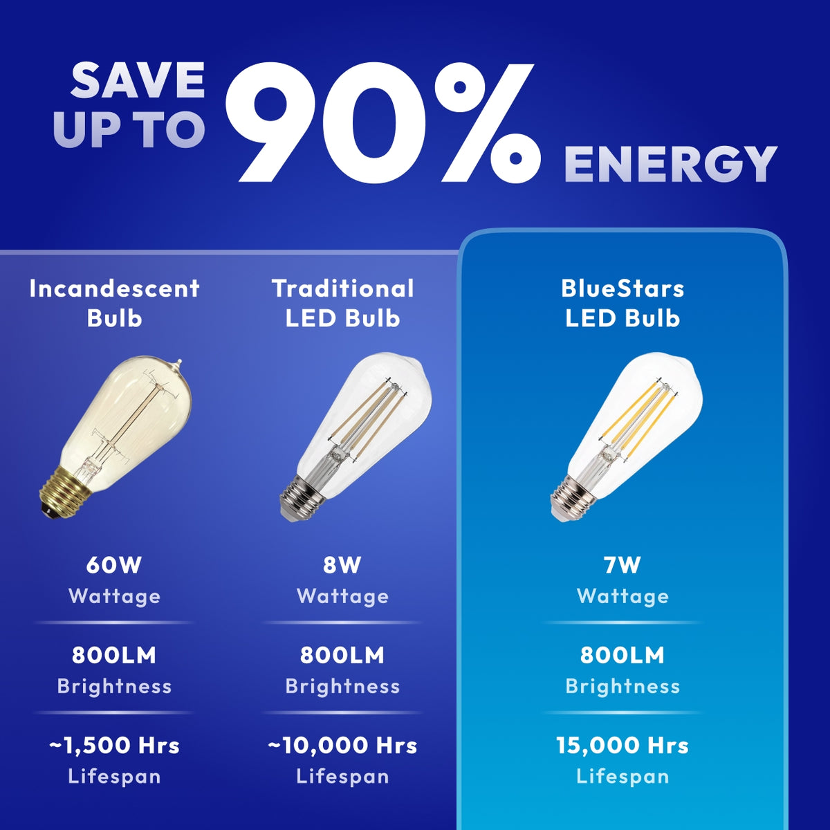 Energy saving 7W ST19 LED bulb replacing 60W incandescent saving up to 90 percent energy