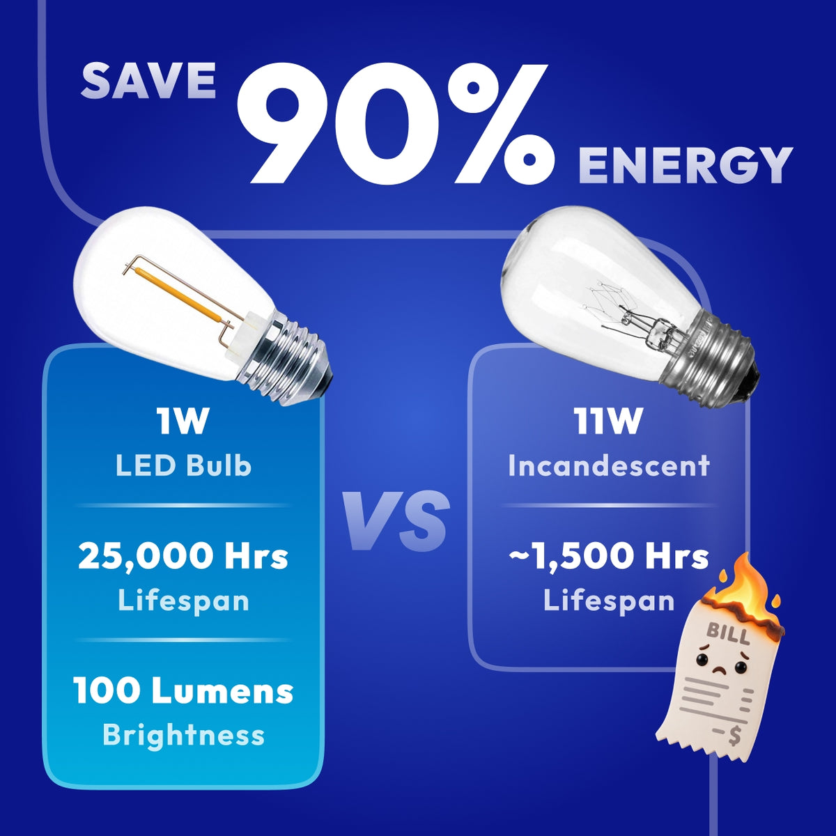 Energy saving 1W S14 LED bulb replacing 11W incandescent 100 lumens brightness and 25000 hours lifespan